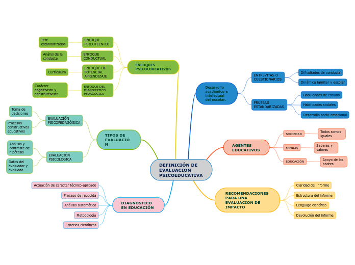 DEFINICIÓN DE EVALUACION PSICOEDUCATIVA