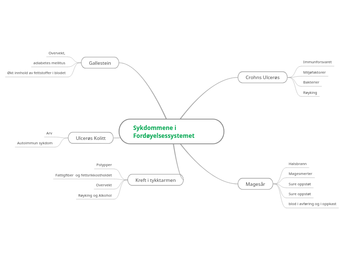 Sykdommene i Fordøyelsessystemet