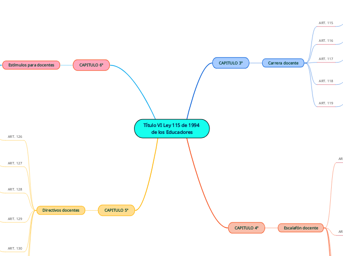 Título VI Ley 115 de 1994 de los Educadores