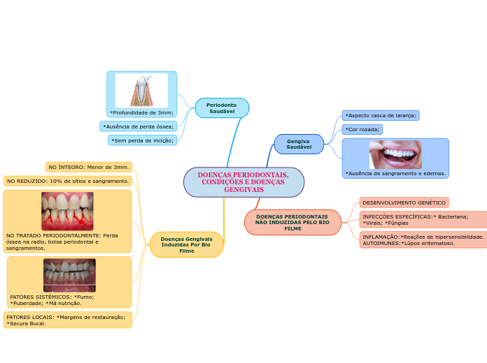 DOENÇAS PERIODONTAIS, CONDIÇÕES E DOENÇAS GENGIVAIS