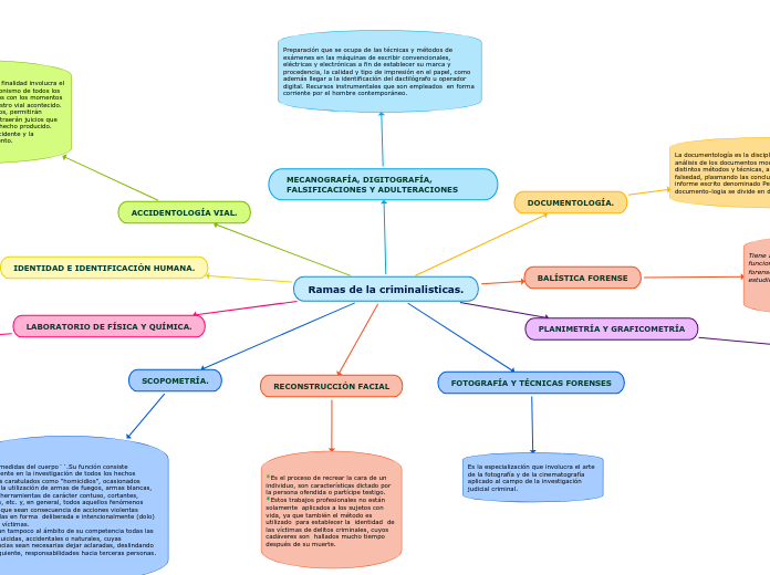 Ramas de la criminalisticas.