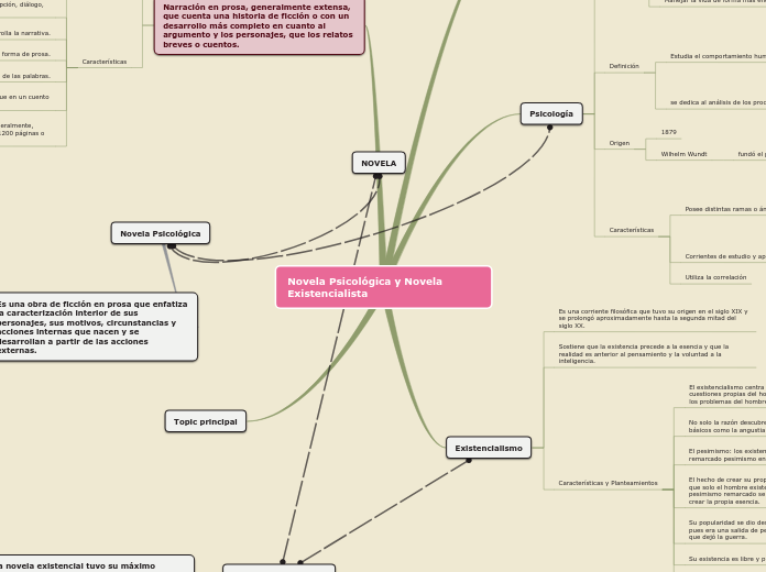 Novela Psicológica y Novela Existencialista