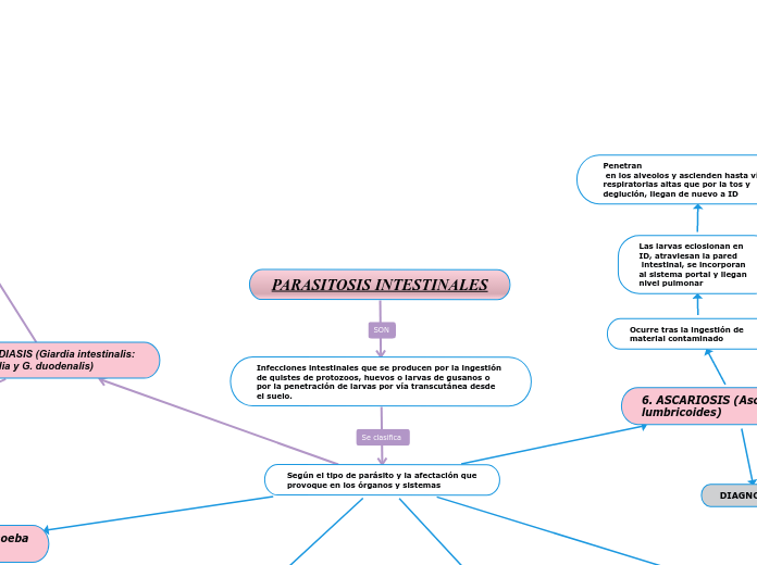 PARASITOSIS INTESTINALES