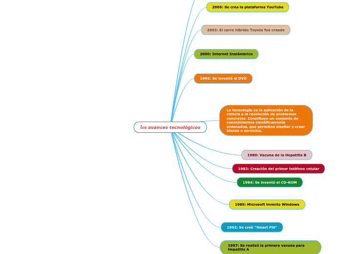los avances tecnológicos