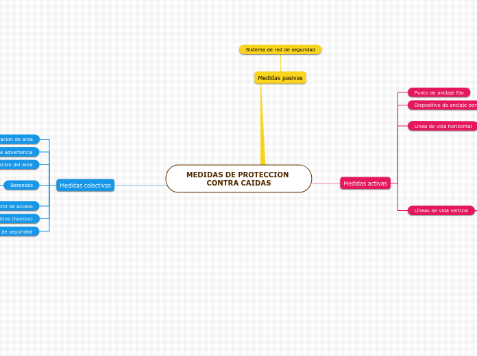 MEDIDAS DE PROTECCION CONTRA CAIDAS