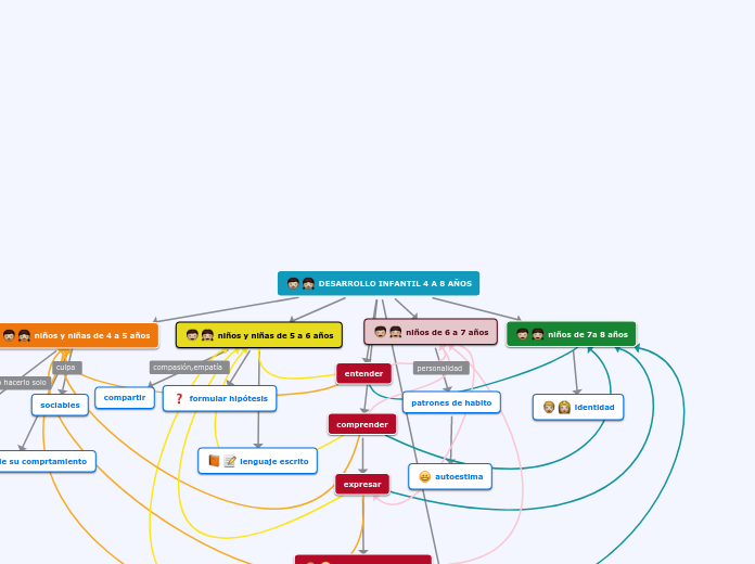 DESARROLLO INFANTIL 4 A 8 AÑOS