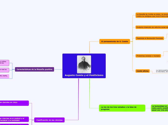 Augusto Comte y el Positivismo