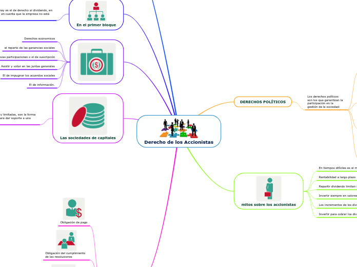 Derecho de los Accionistas