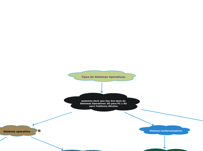 Tipos de Sistemas Operativos.