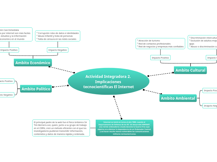 Actividad Integradora 2. Implicaciones tecnocientíficas El Internet