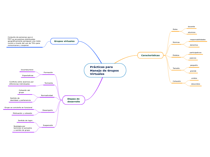 Prácticas para Manejo de Grupos Virtuales