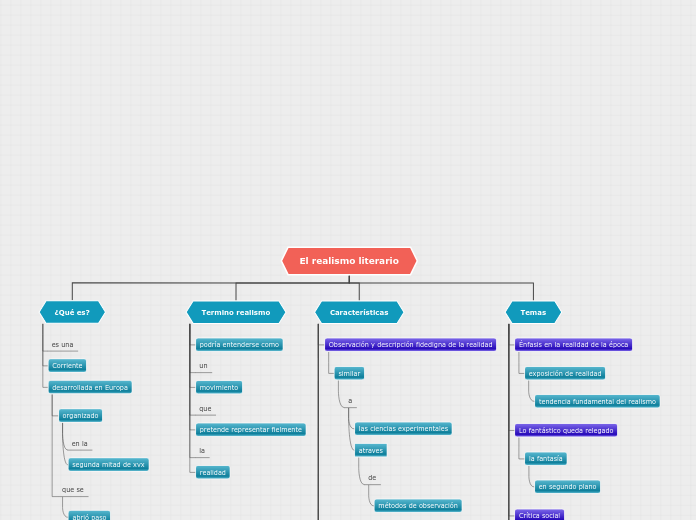 Organigrama arbol