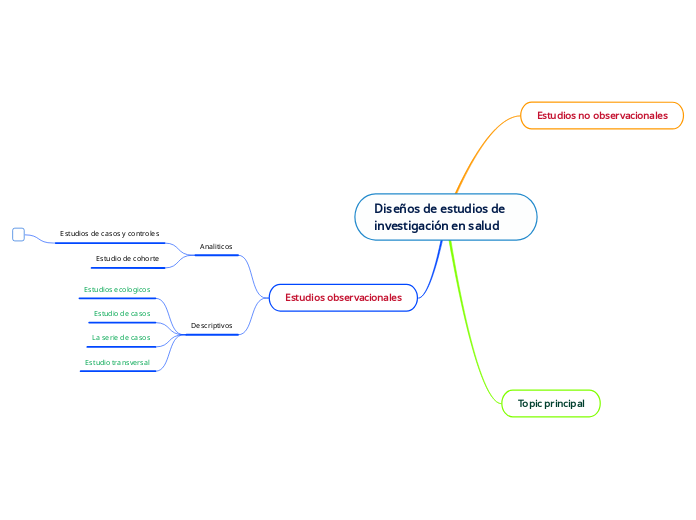 Diseños de estudios de investigación en salud