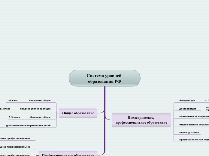 Система уровней образования РФ