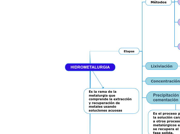 HIDROMETALURGIA