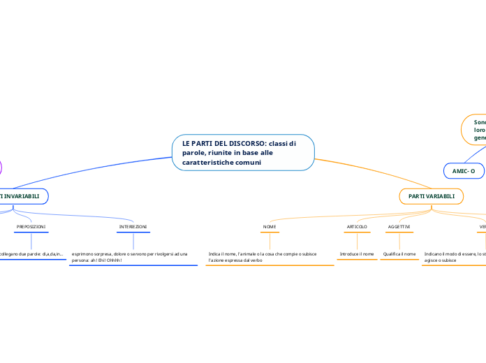 LE PARTI DEL DISCORSO: classi di parole, riunite in base alle caratteristiche comuni