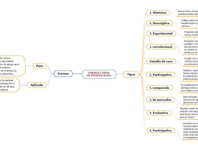 FORMAS Y TIPOS 
DE INVESTIGACIÓN