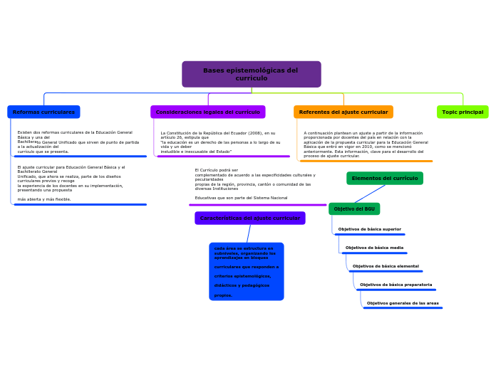 Bases epistemológicas del curriculo