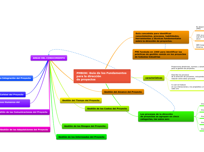 PMBOK: Guía de los Fundamentos para la dirección
de proyectos