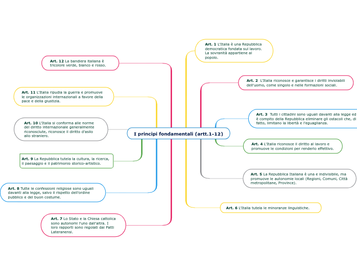 I principi fondamentali (artt.1-12)