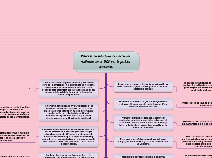 Relación de principios con acciones realizadas en la UCV por la política ambiental