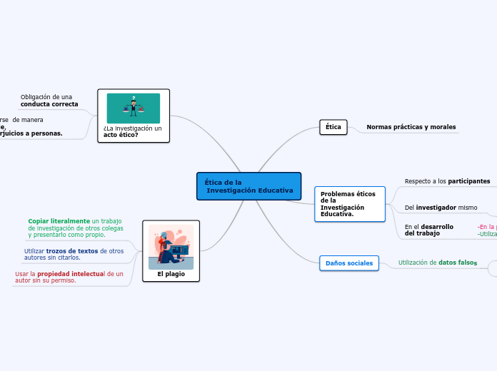 Ética de la
 Investigación Educativa