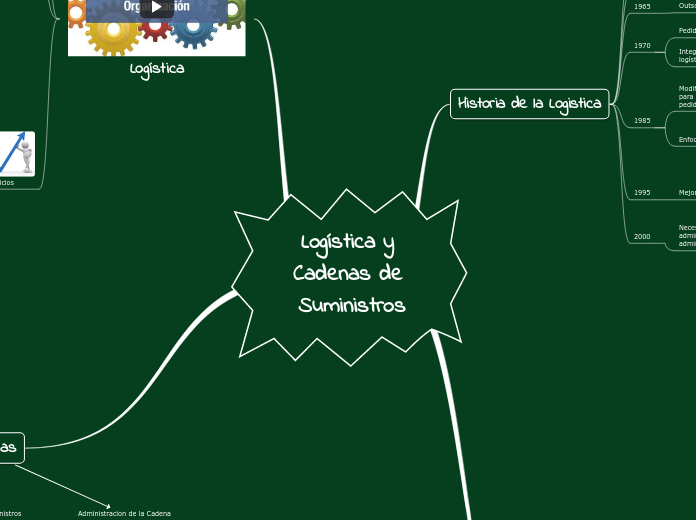 Logística y Cadenas de Suministros