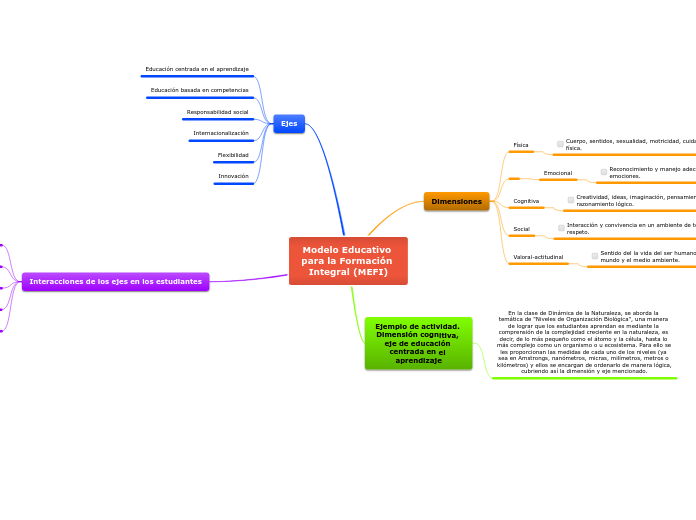 Modelo Educativo para la Formación Integral (MEFI)