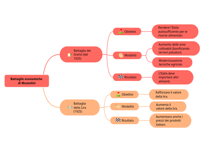 Storia - Battaglie economiche di Mussolini