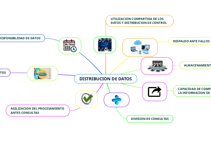 DISTRIBUCION DE DATOS