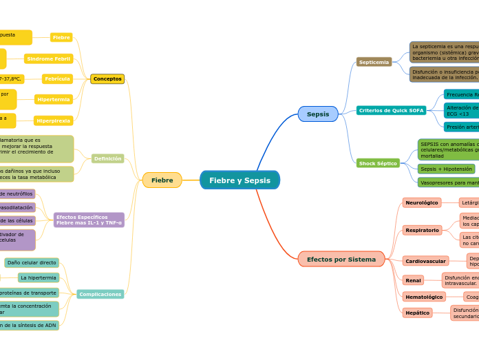 Fiebre y Sepsis