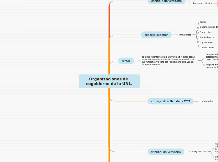 Organizaciones de cogobierno de la UNL.