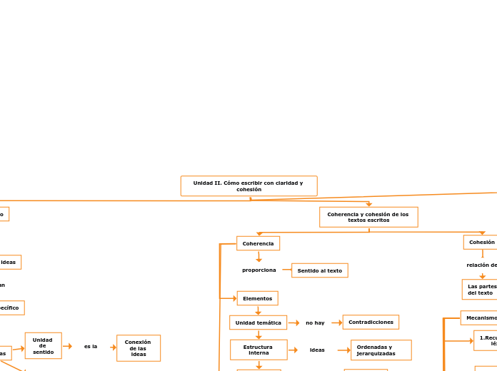 Unidad II. Cómo escribir con claridad y cohesión