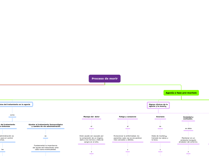 Proceso de morir