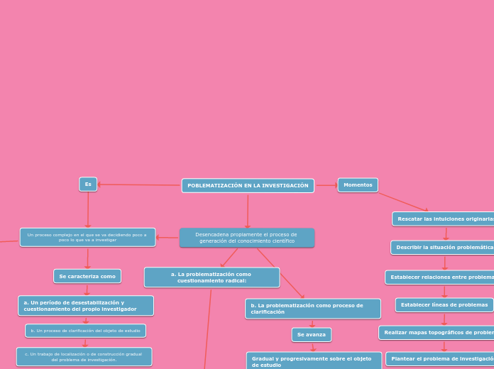 POBLEMATIZACIÓN EN LA INVESTIGACIÓN