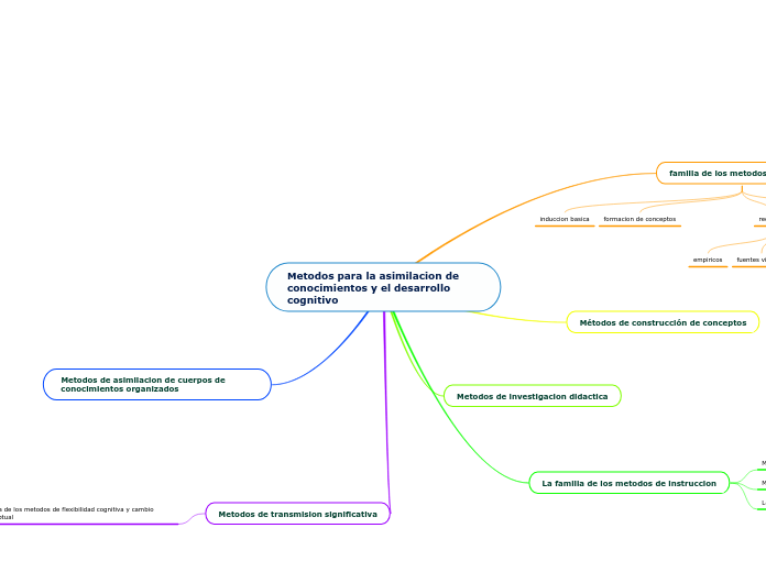 Metodos para la asimilacion de conocimientos y el desarrollo cognitivo