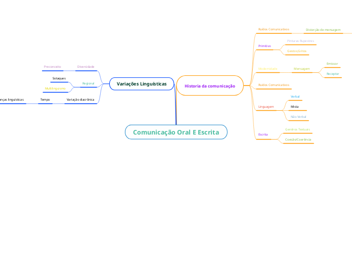 Comunicação Oral E Escrita