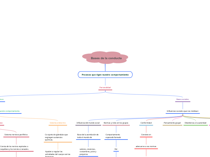 Bases de la conducta