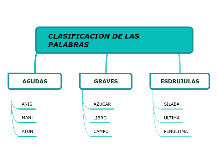 CLASIFICACION DE LAS    PALABRAS