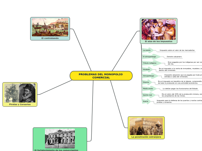 PROBLEMAS DEL MONOPOLIO COMERCIAL