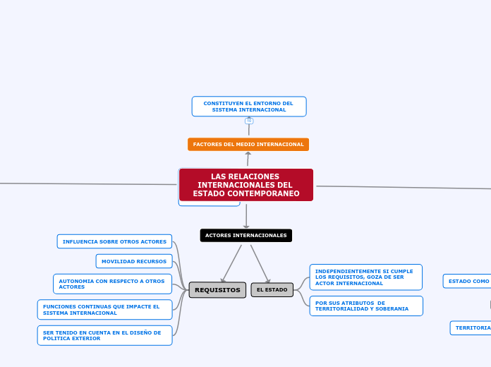 LAS RELACIONES INTERNACIONALES DEL ESTADO CONTEMPORANEO