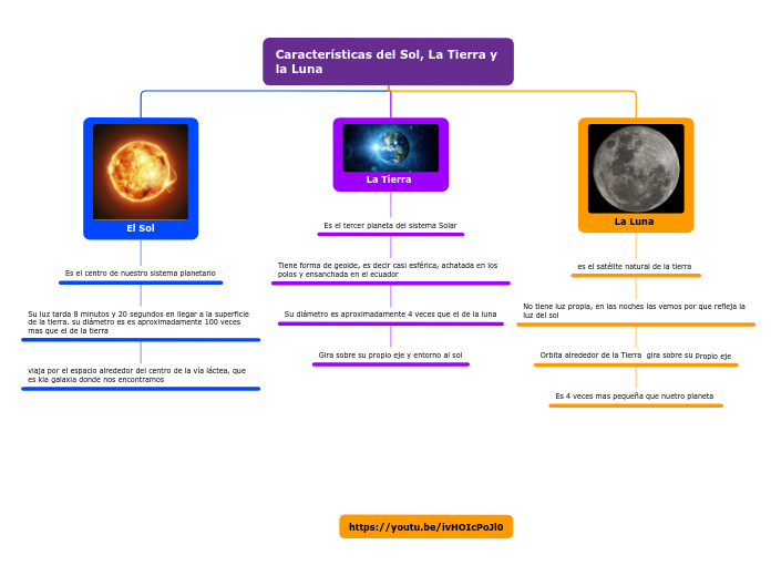 Características del Sol, La Tierra y la Luna