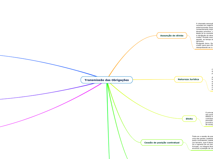 Transmissão das Obrigações