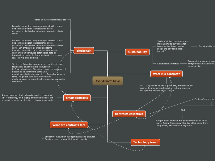 Contract law