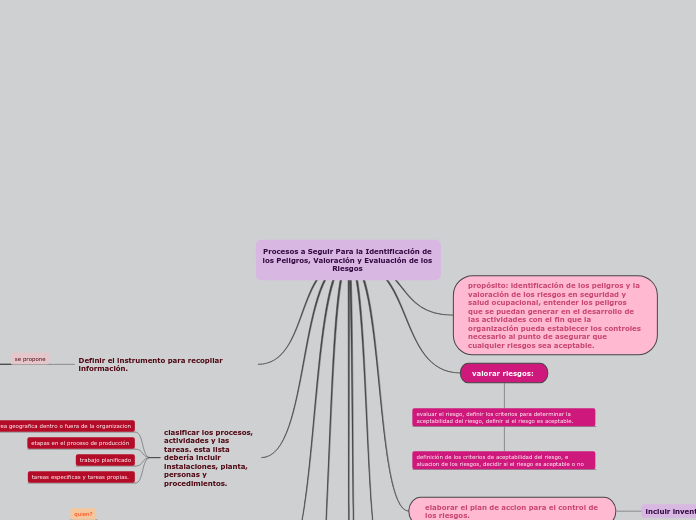 Identificación de los Peligros y la Valoración de los Riesgos