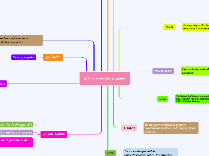 Ritmos musicales Ecuador