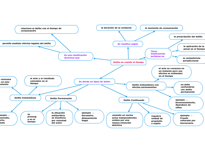 Delito en cuanto al tiempo