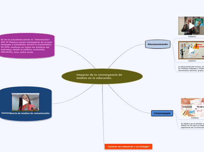 Impacto de la convergencia de medios en la educación.