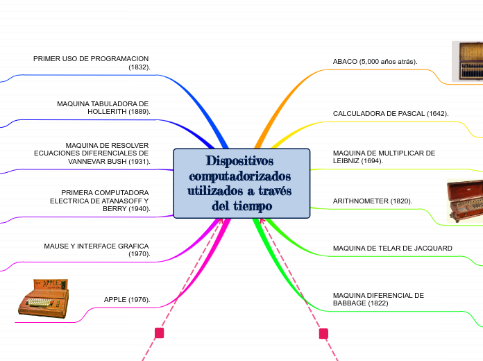 Dispositivos computadorizados utilizados a través del tiempo