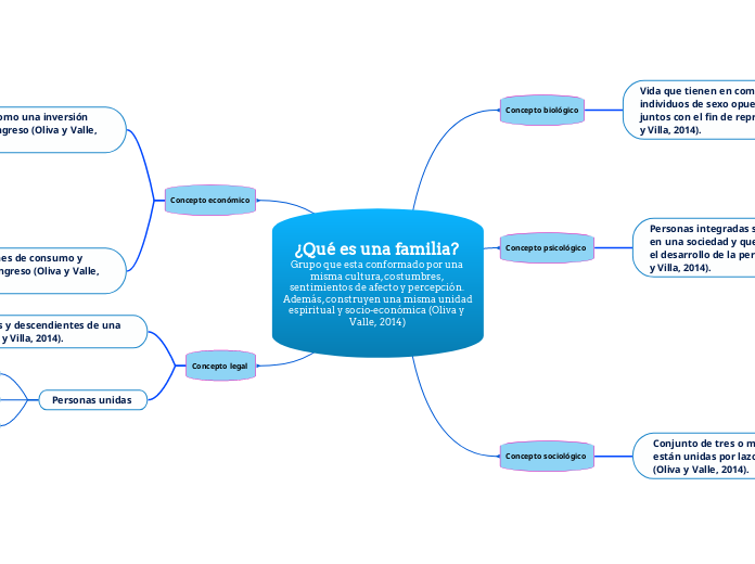 ¿Qué es una familia? Grupo que esta conformado por una misma cultura, costumbres, sentimientos de afecto y percepción. Además, construyen una misma unidad espiritual y socio-económica (Oliva y Valle,  2014)